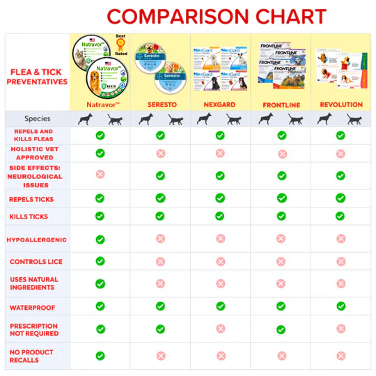 Natravor™- Natural Anti-Flea, Tick, & Mosquito Collar (Safest 8+ Months Protection)